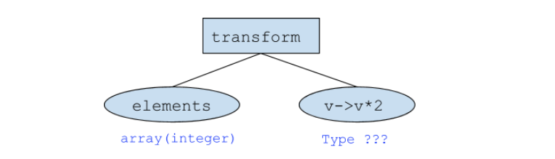 Lambda Type Inference