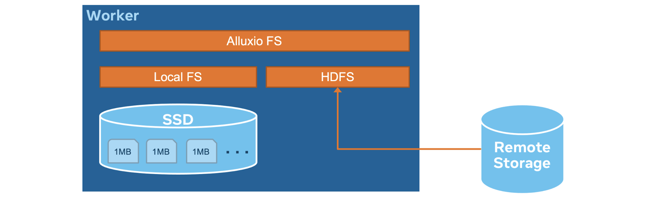 Alluxio Data Cache