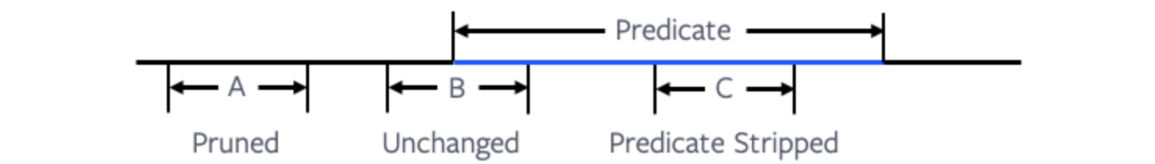 Predicate Pruning