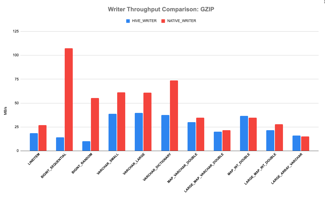 Writer Throughput: GZIP