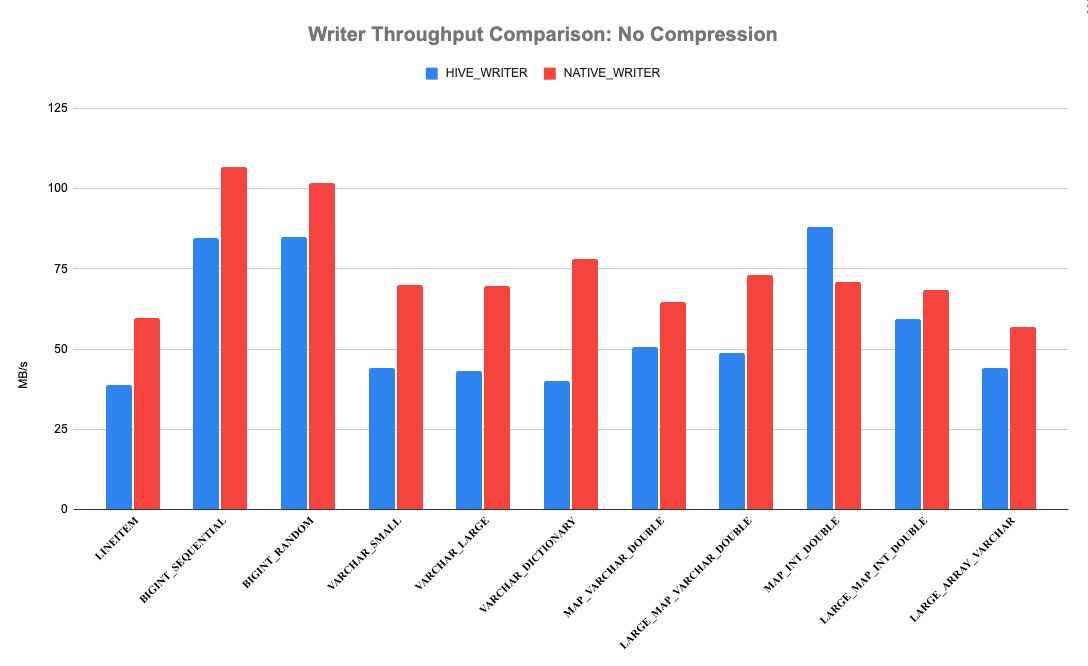 Writer Throughput: No Compression