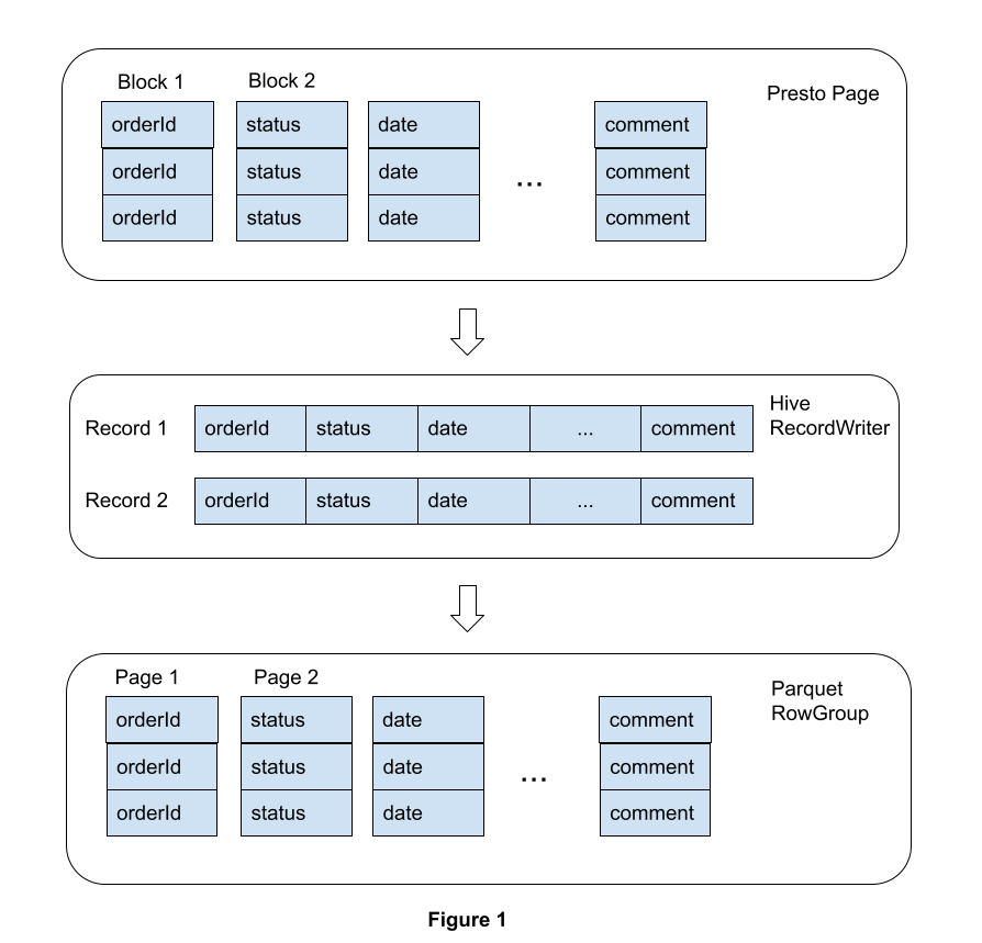 Presto Page to Parquet RowGroups