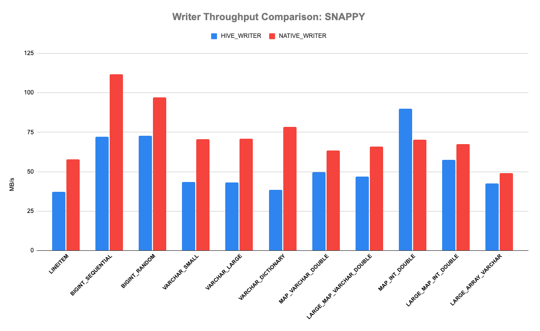 Writer Throughput: SNAPPY