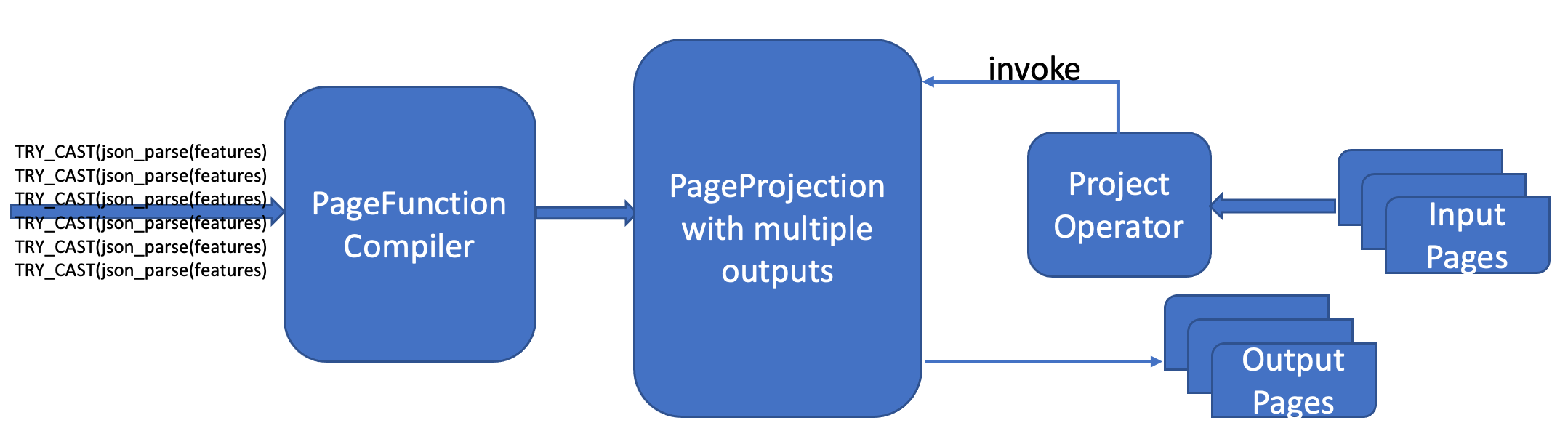 New Grouped PageProjection