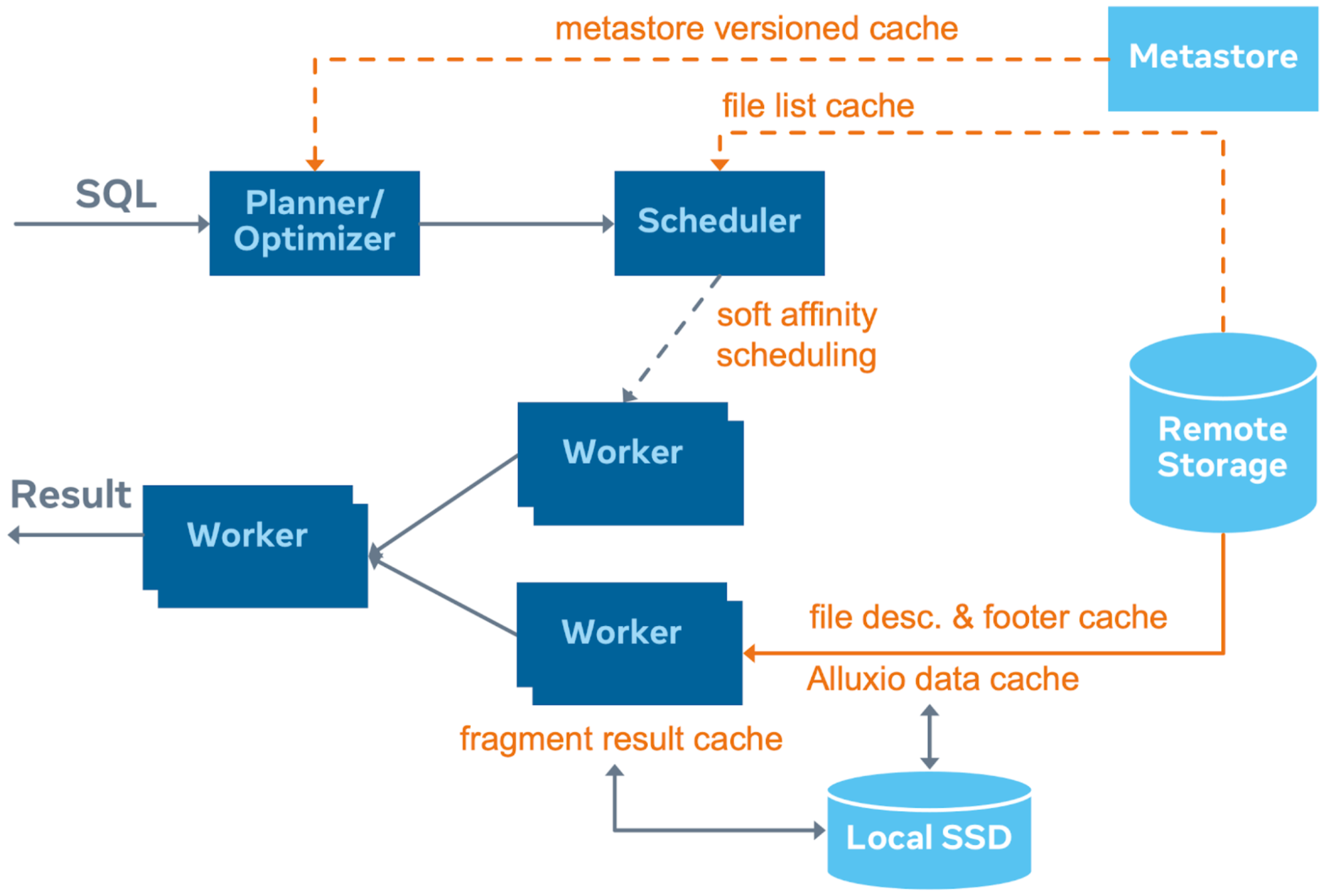 RaptorX Architecture