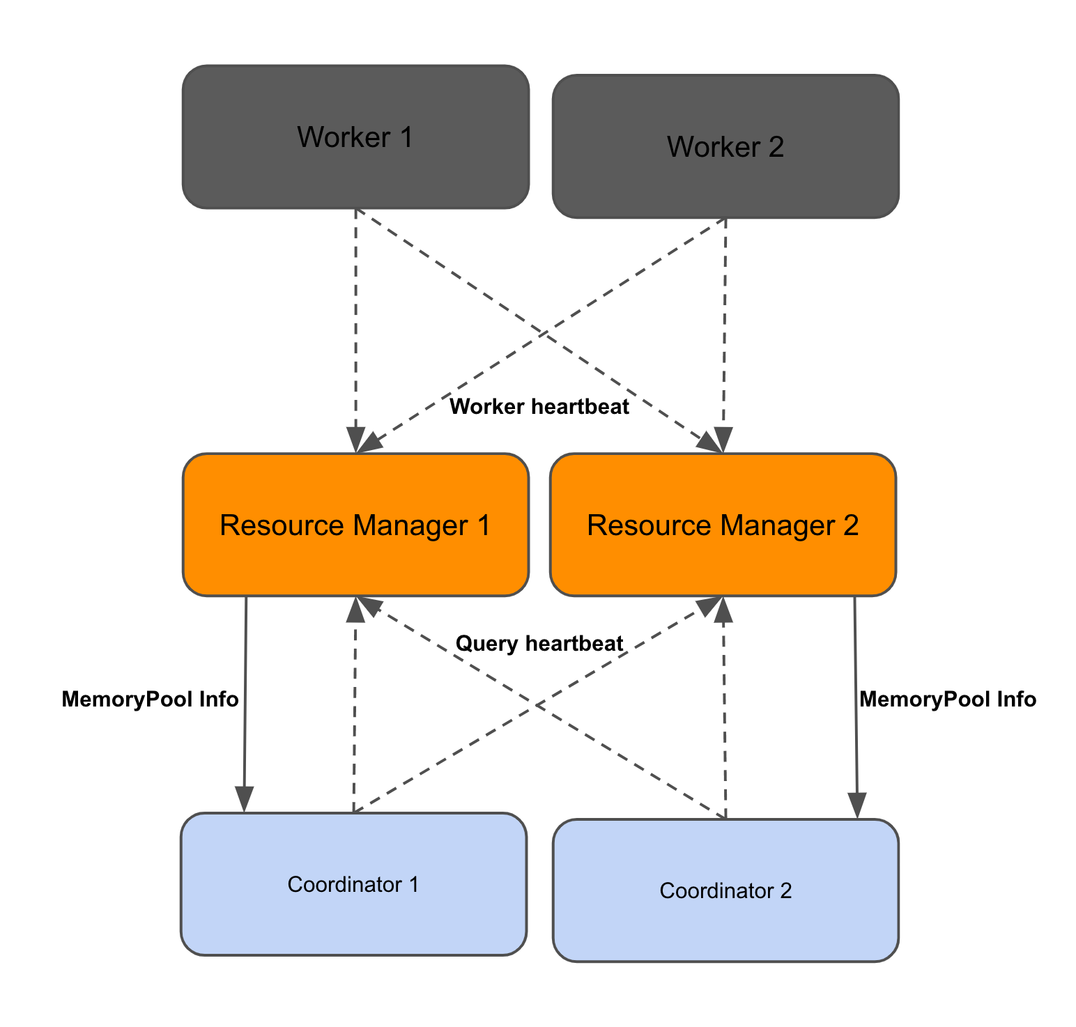 MemoryManagement