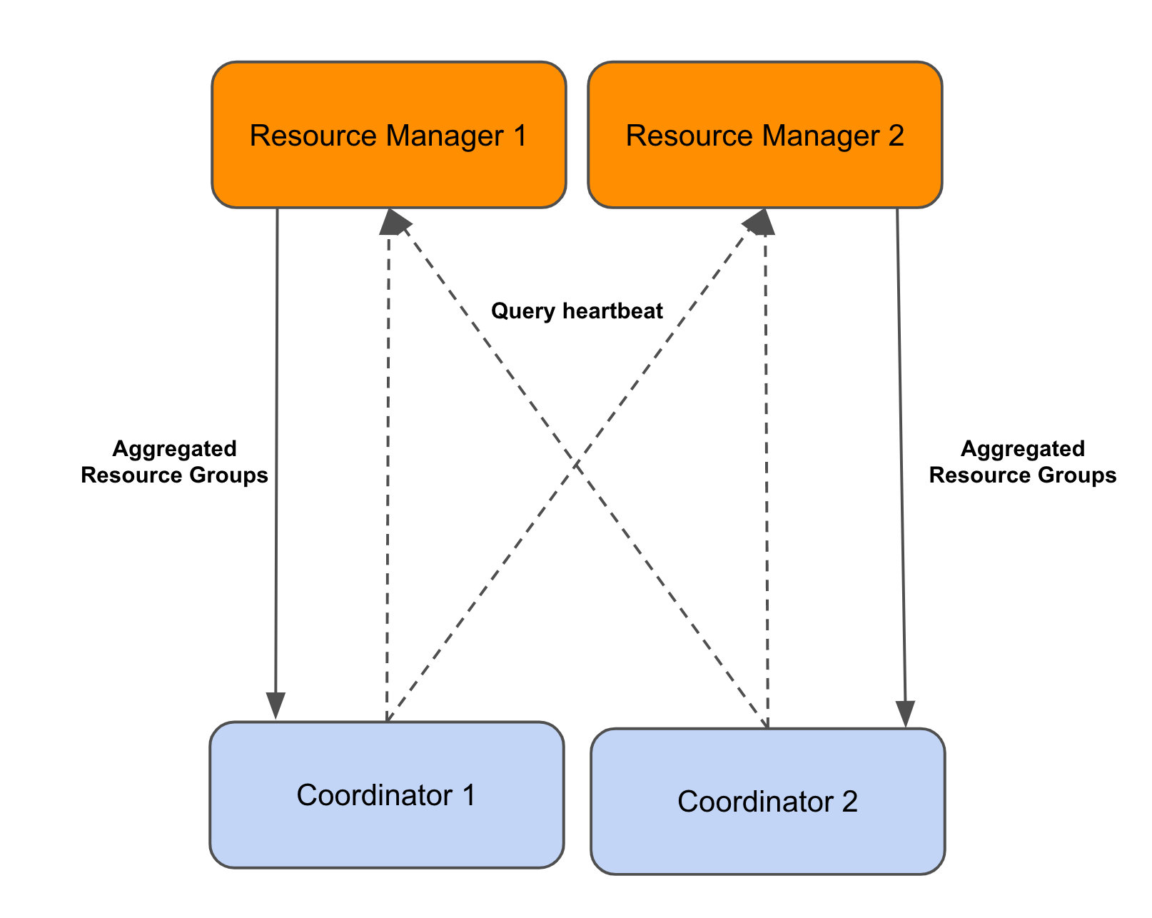 ResourceManagement